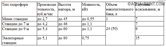 Сравнение насосных станций