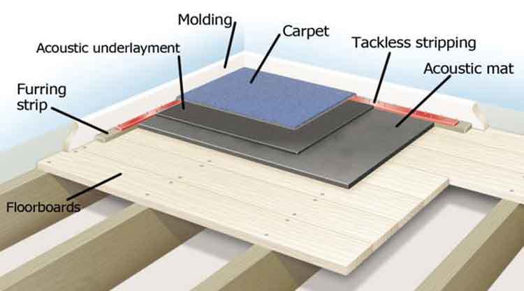soundproofing floor layers