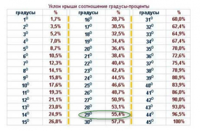 Уклон плоской кровли: в процентах и градусах, расчет наклона, СП