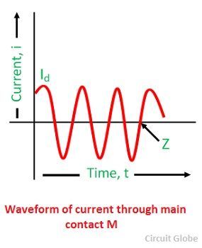 waveform-of-current-through-main-contact-m