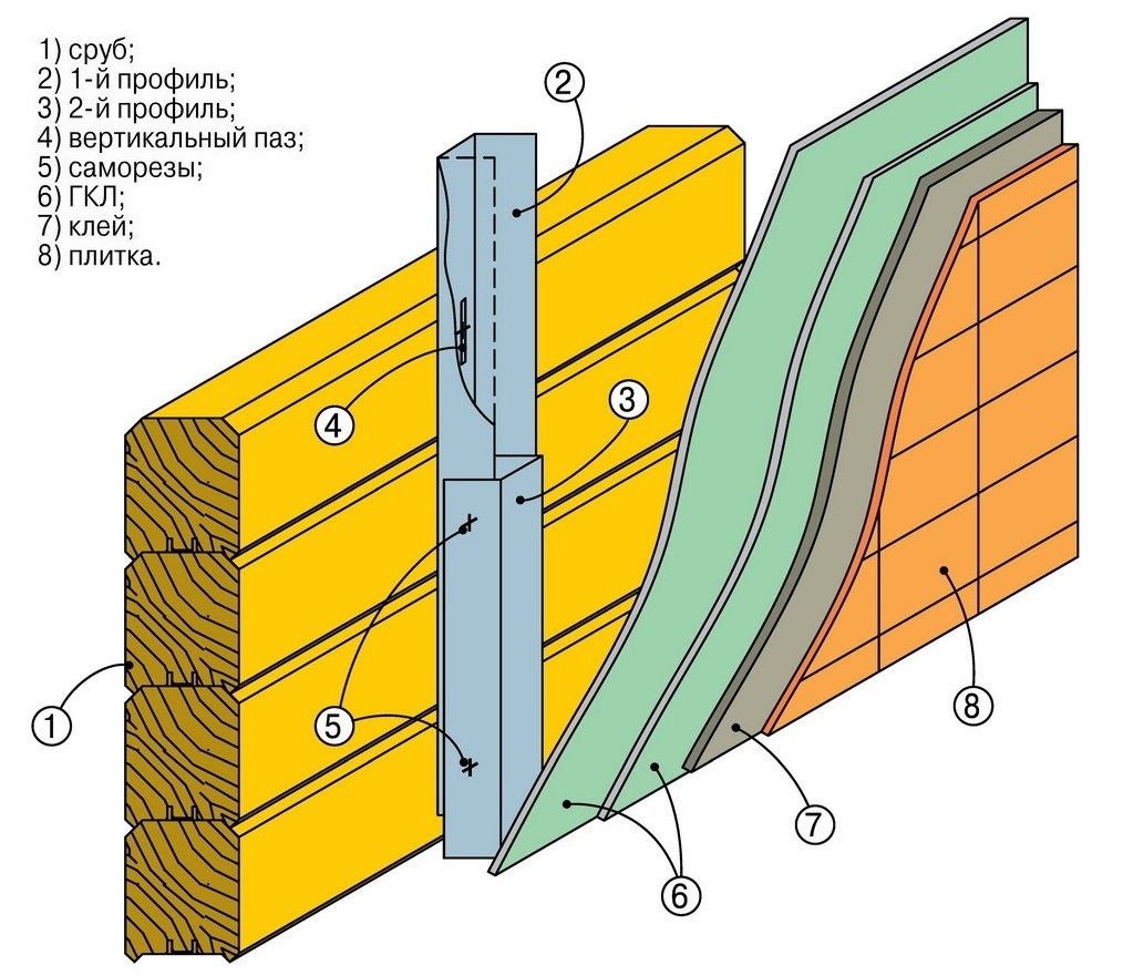 Схема облицовки кафельной плиткой стены из бруса
