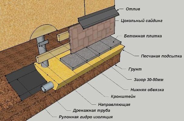 Схема обшивки фундамента дома цокольным сайдингом