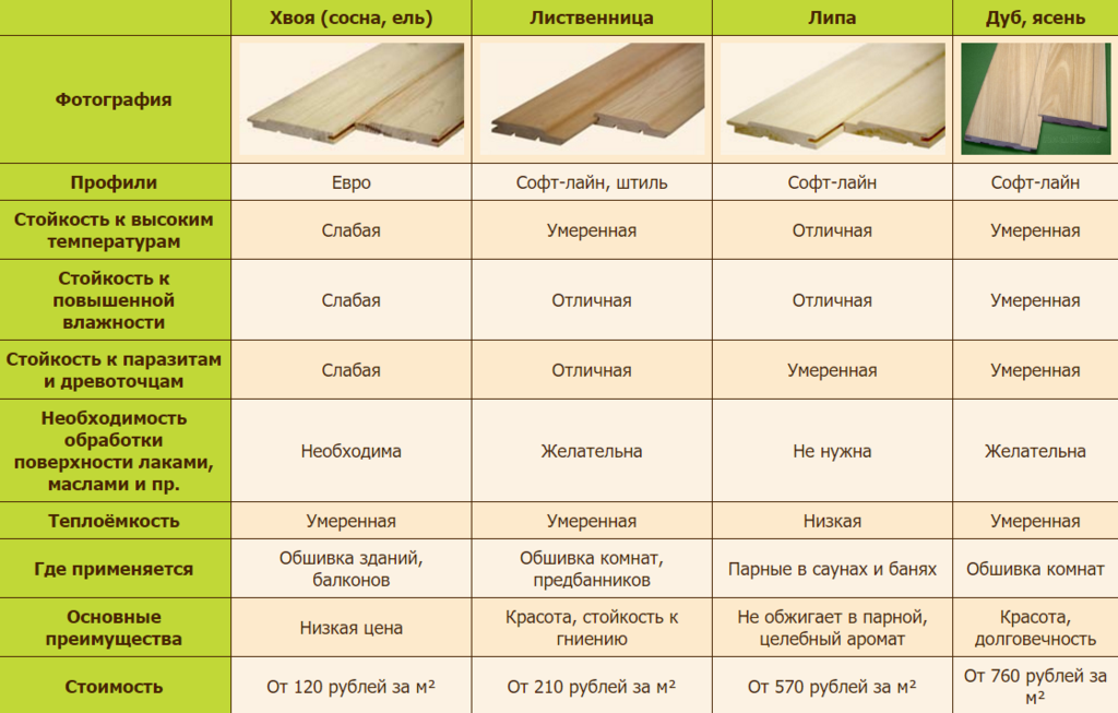 Сравнительные характеристики деревянной евровагонки