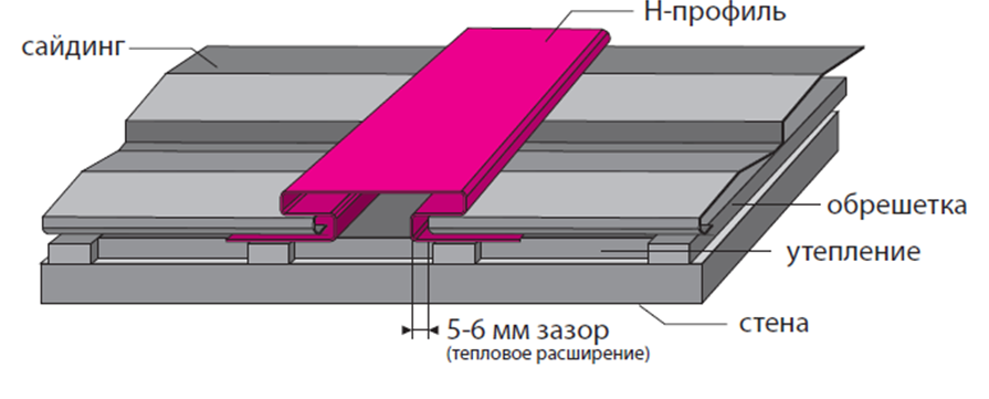 Панели сайдинга просто вставляются в H-профиль с соблюдением зазора в 5-6 мм