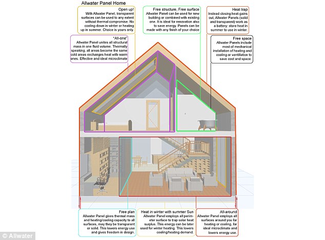 Allwater proposes connecting the walls, windows, roof panels and floor so they can be filled with water to cool buildings during hot weather and help to heat rooms during colder weathers, as shown in the graphic above