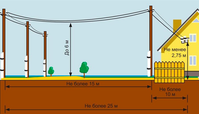 Схема прокладки кабеля для деревянного дома по воздуху