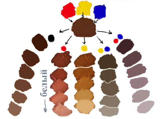 Как получить коричневый цвет