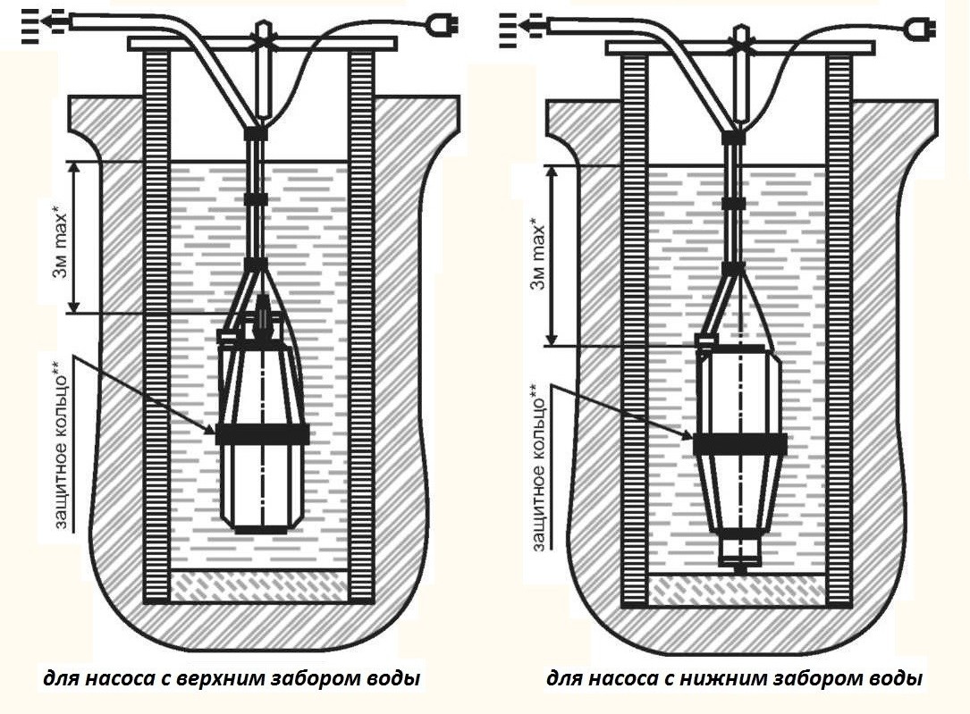 Особенности установки насосов с нижним и верхним забором воды