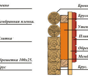 Характеристики теплоизоляции дома