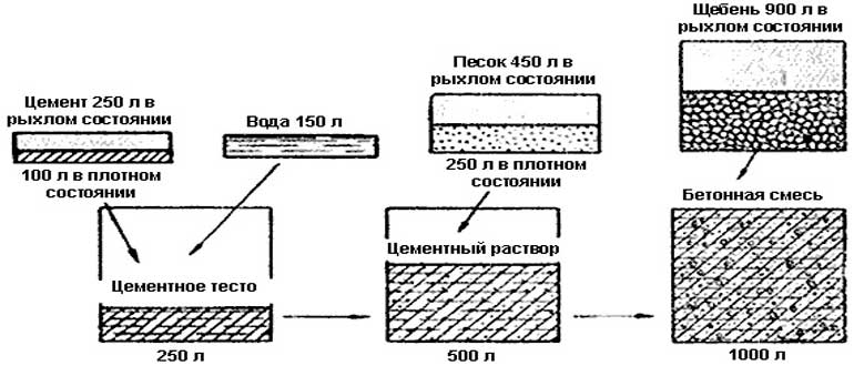 kak-sdelat-rastvor-dlya-fundamenta-proportsii