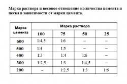 opredeleniye-marki-rastvora-dlya-fundamenta-proportsii