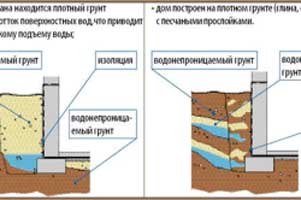 shema-gidroizolacii-fundamenta