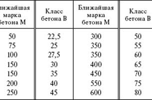 tablica-sootnoshenie-klassa-i-marki-betona