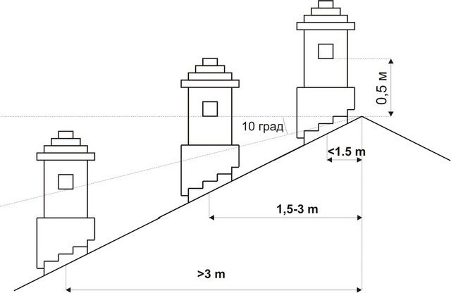 Правила расположения дымохода камина на крыше