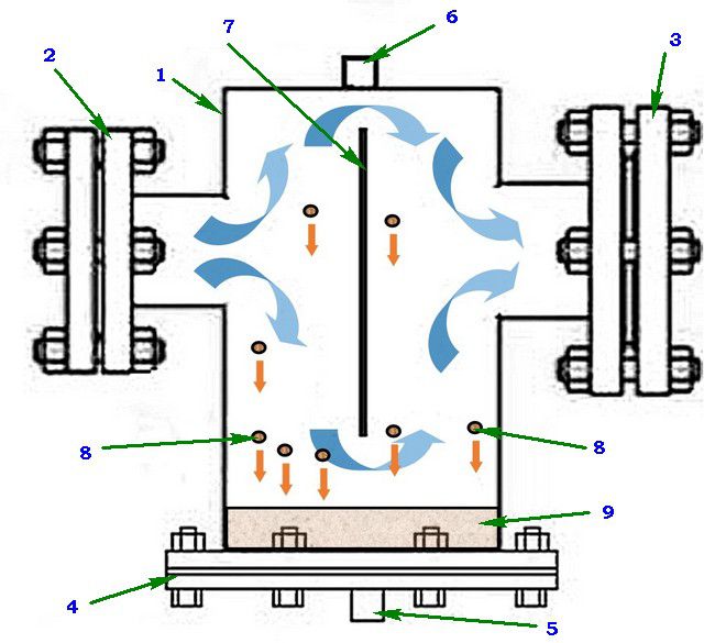 Схема действия фильтра-отстойника с предусмотренным конструкцией изменением направления потоков теплоносителя