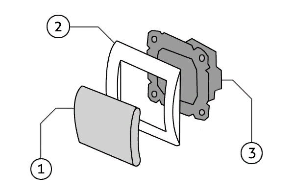 Строение выключателя: 1 – это клавиша с помощью, которой включается и выключается свет; 2 – внешняя рамка - декоративный элемент; 3 – главный рабочий узел, благодаря чему устройство функционирует