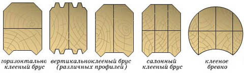 Схемы склейки деревянного бруса