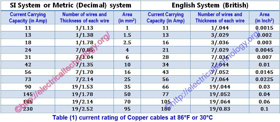 Table-1-current-rating-of-Copper-cables-at-86F-or-30C