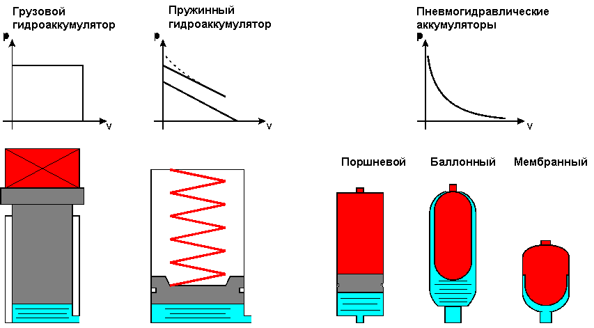 hydroaccumulators