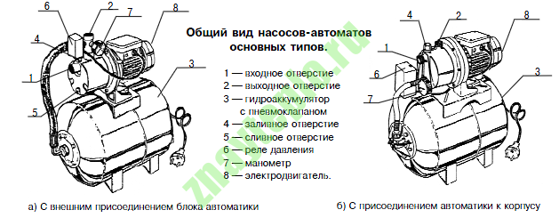 Как работает насосная станция. Правила монтажа и запуска.